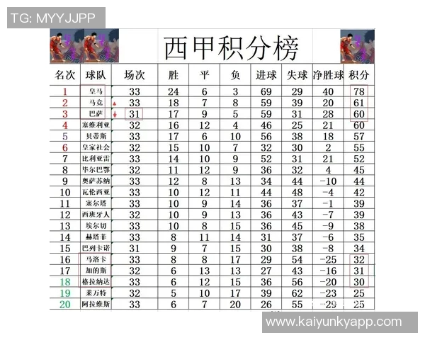 西甲球队衣袖广告收入排行榜皇马领先巴萨差距显著
